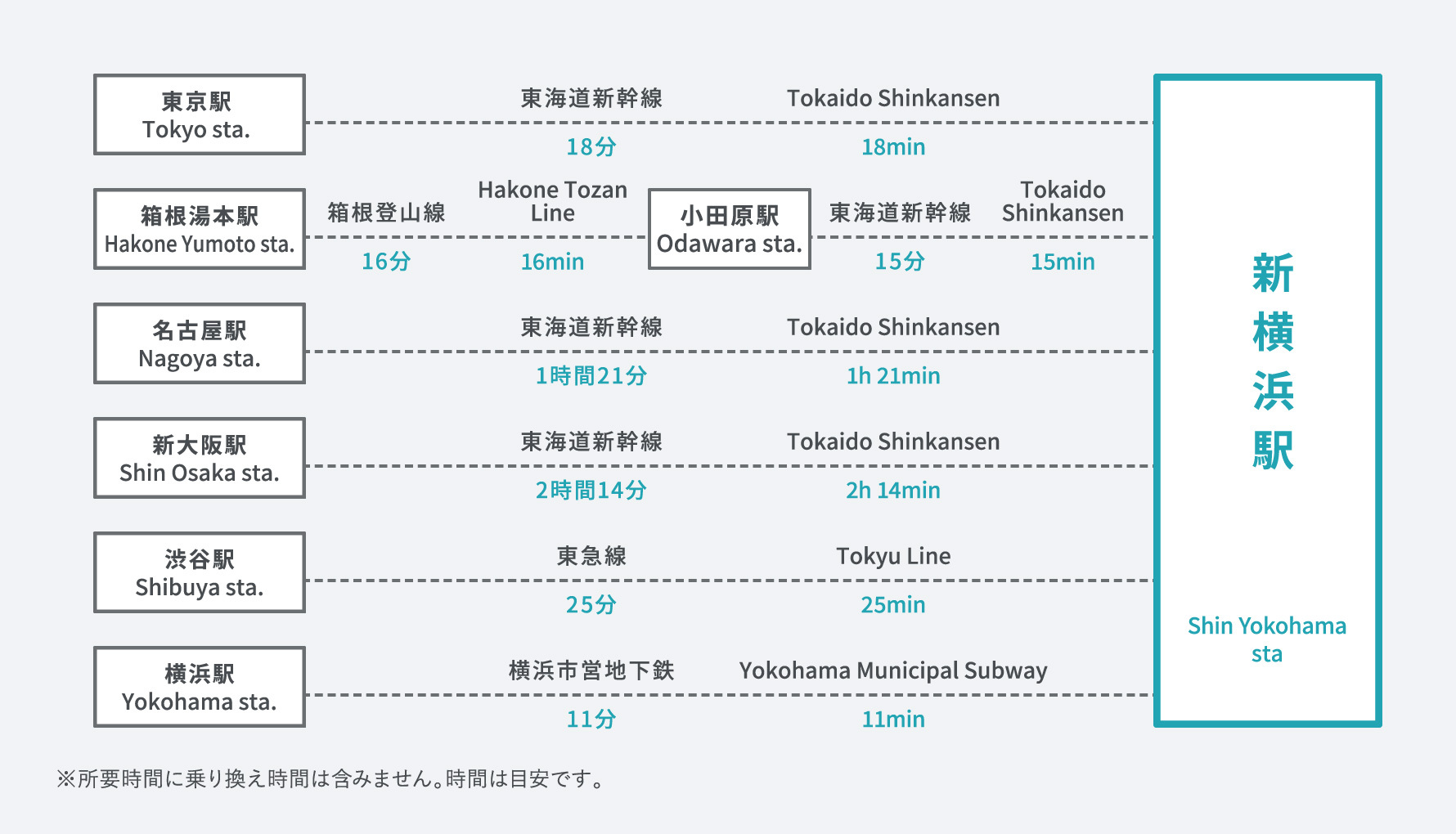 各駅から新横浜駅までの想定時間