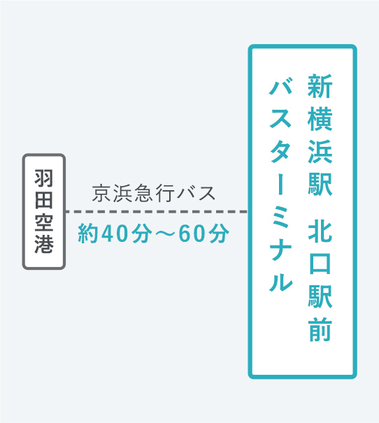 新横浜駅北口駅前バスターミナルまでの想定時間